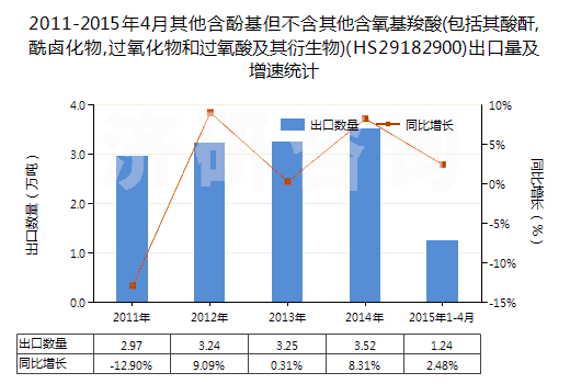 2011-2015年4月其他含酚基但不含其他含氧基羧酸(包括其酸酐,酰鹵化物,過氧化物和過氧酸及其衍生物)(HS29182900)出口量及增速統(tǒng)計
